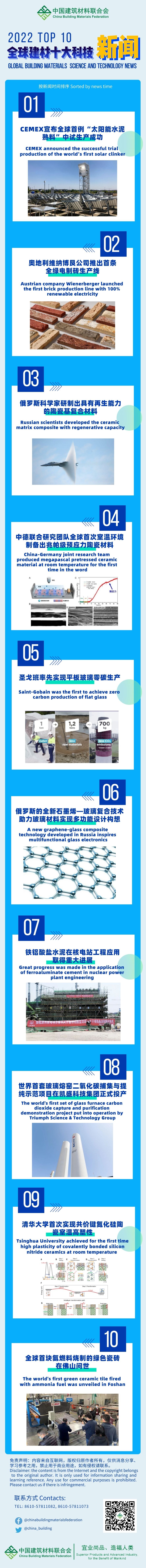 近日，由中国建筑材料联合会组织开展的“2022全球建材十大科技新闻”评选活动揭晓结果。&nbsp; 网络图片