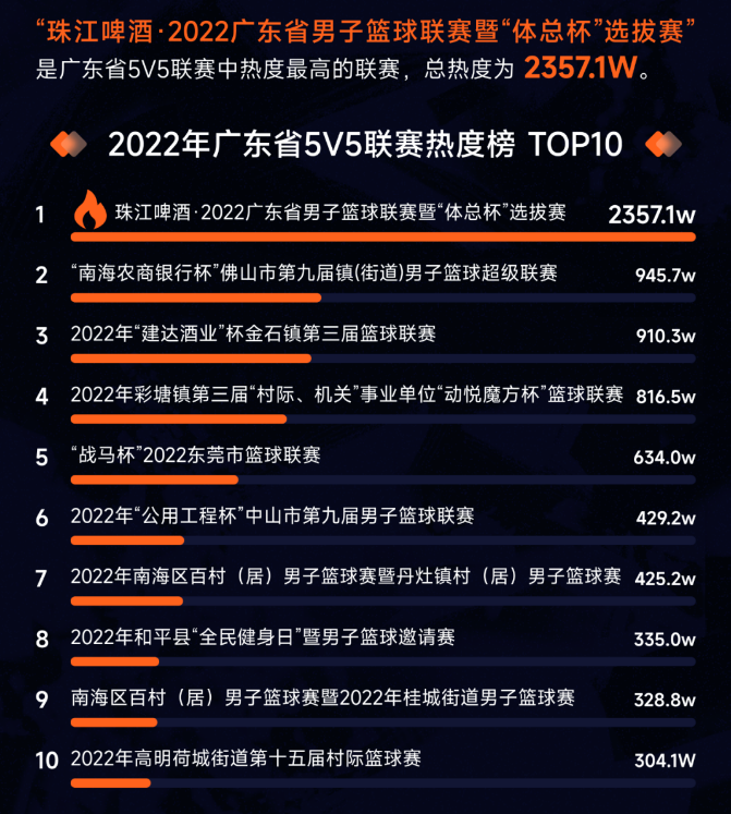 佛山市第九届镇(街道)男子篮球超级联赛热度位列全省地级市第一名。