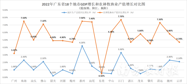 有17个地市的农林牧渔业产值增速，跑赢了当地生产总值的增速。