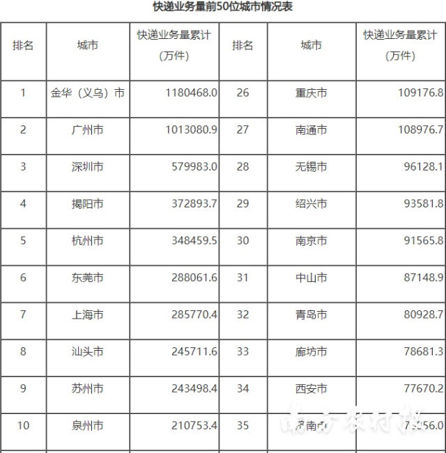 中国快递业务量前50排行榜（部分）
