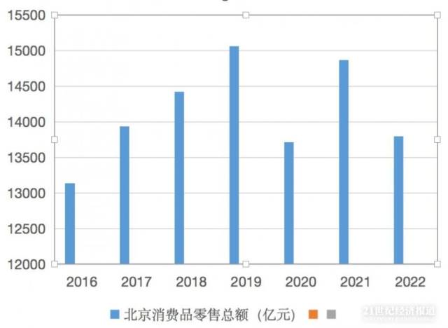 2022年北京社零消费下降7.2% 2023年力推51项改革任务恢复扩大消费