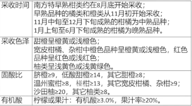 柑橘采收各项指标