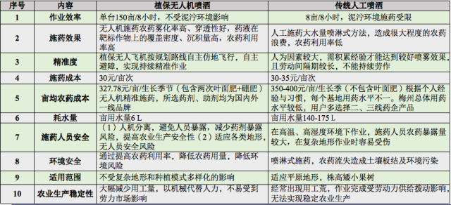 植保无人飞机低容量精准施药与人工施药效果对比