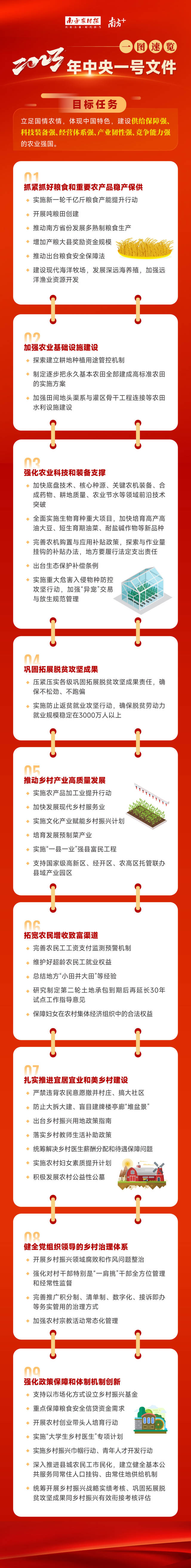 一图速览2023年中央一号文件（附全文）