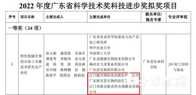 江门丽宫国际食品股份有限公司、广东新宝堂生物科技有限公司、江门市新会陈皮村市场股份有限公司等单位参与的《特色柑橘全果综合加工关键技术研究及产业化》项目拟获2022 年度广东省科学技术奖科技进步一等奖。