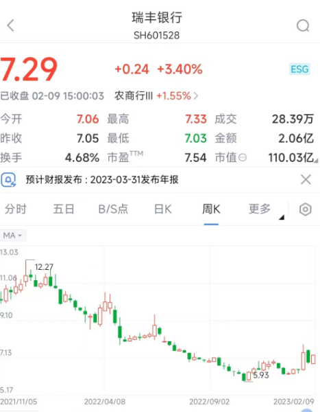 瑞丰银行稳定股价措施实施完成 2022营收净利双升还有新动向