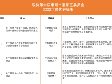 惠阳区政协2022年优秀提案和履职优秀委员名单出炉
