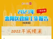 1000字读报告！惠阳区政府工作报告重点划好了
