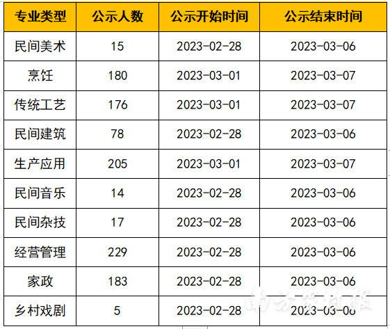 1102人进入公示！2022年度第一次乡村工匠高级职称评审名单公布