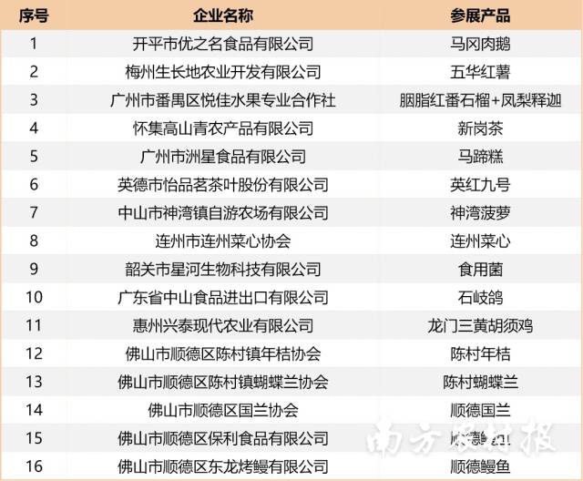 地理标志农产品绿色食品展区参展情况表。