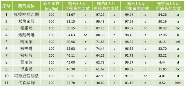 11种杀菌剂不同施药时期对疫病的防治效果（施药时，尤其是雨前施药，建议加矿物油300倍左右，以增加药剂附着度）