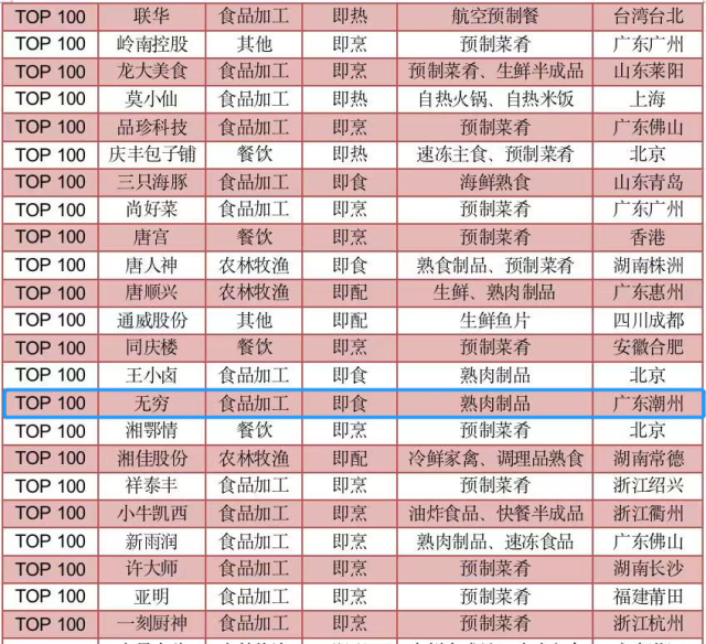 无穷食品有限公司入选《胡润中国预制菜生产企业百强榜》
