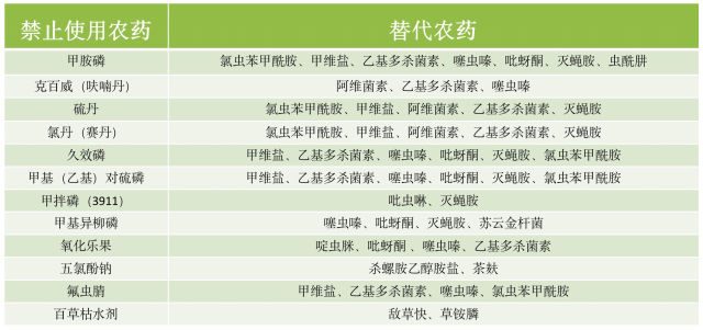 农业农村部对蔬菜上使用的一些农药是明令禁止的，禁用、部分禁用和替代农药品种都有相应的名单。