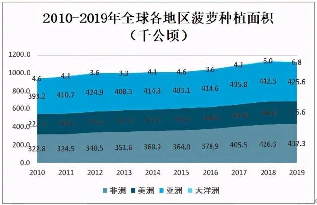 2010-2019年全球各地区菠萝种植面积。来源：FAO、智研咨询