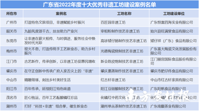 2022年度十大优秀非遗工坊建设案例。