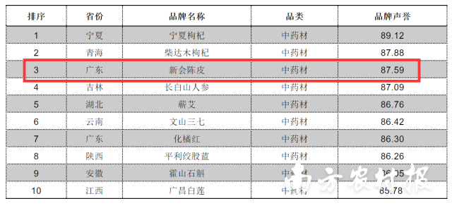  在品牌声誉前10位的中药材类地标品牌中，新会陈皮以87.59的品牌声誉值位居全国第3位、广东第1位。