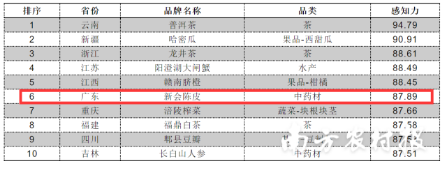 在中国地标品牌感知力榜单中，新会陈皮以87.89的感知力位居“中药材”品类榜首、全品类第6位。