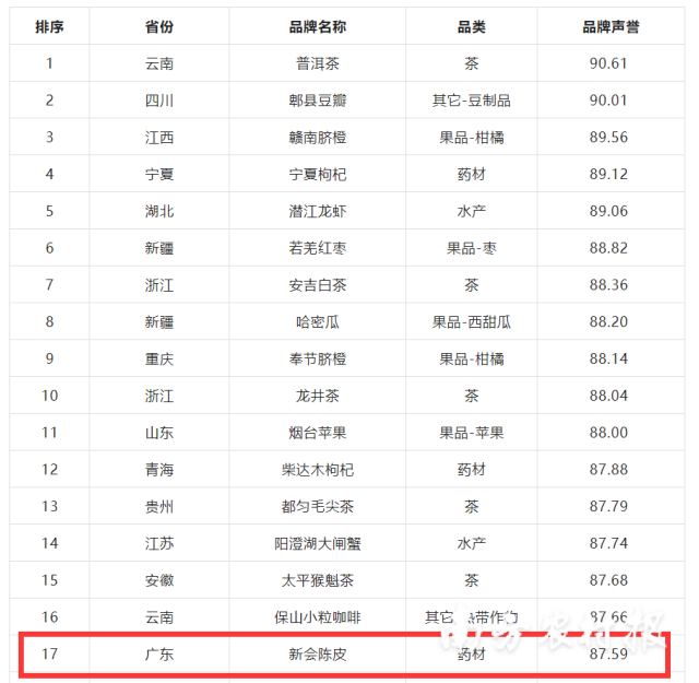 新会陈皮位居2022中国地理标志农产品品牌声誉榜第17位。