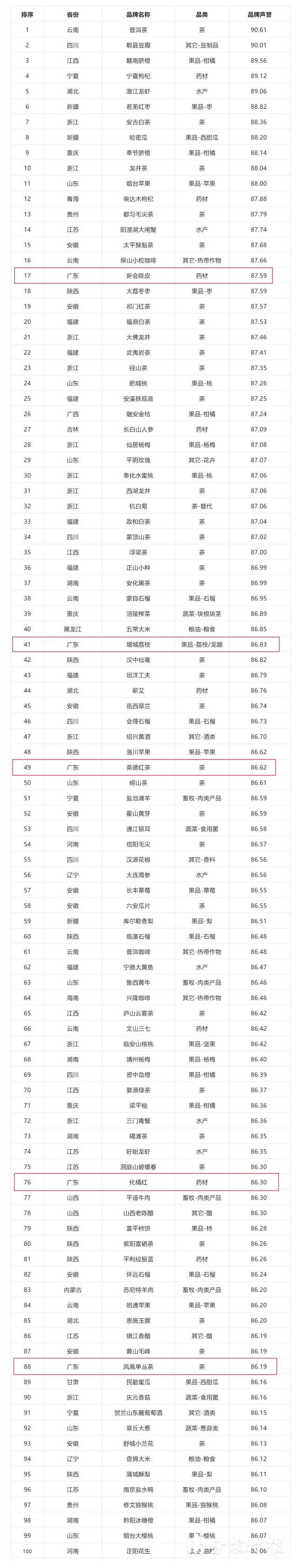 2022中国地理标志农产品品牌声誉TOP100。