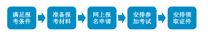 驾驶员证申请流程