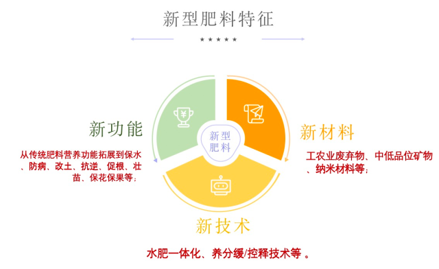 新型肥料特征