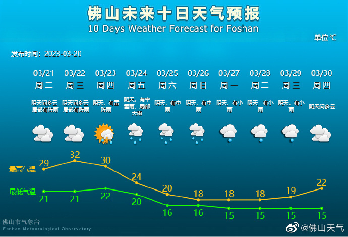 佛山未来十日天气预报。