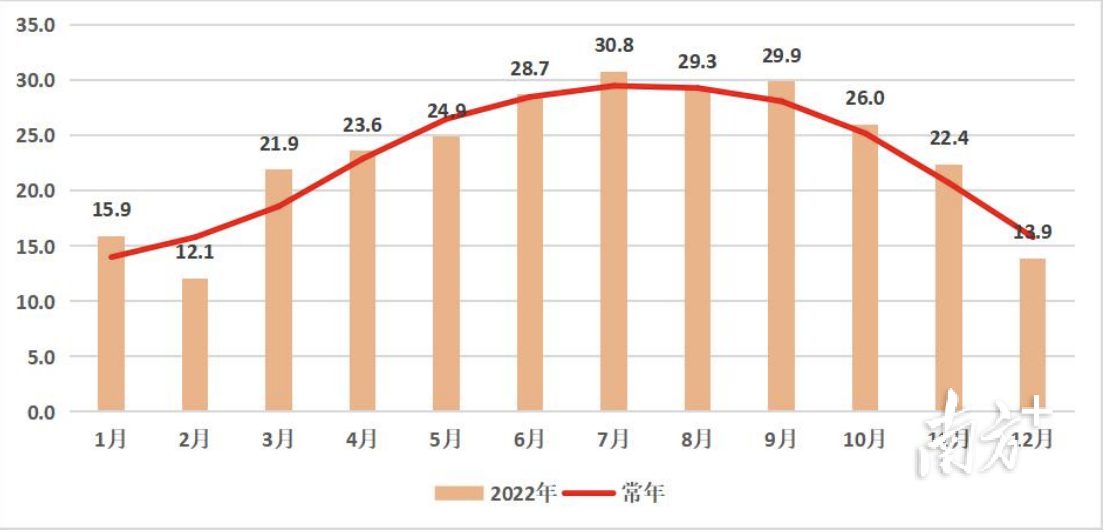 2022年逐月平均气温与常年月平均气温比较图(单位:℃)。