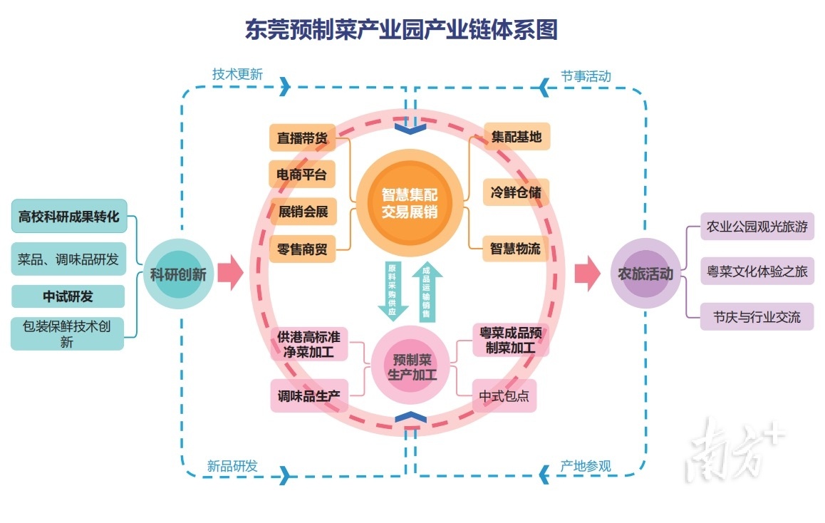 东莞预制菜产业园产业链体系图。资料图