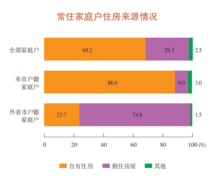 上海常住家庭户住房来源情况