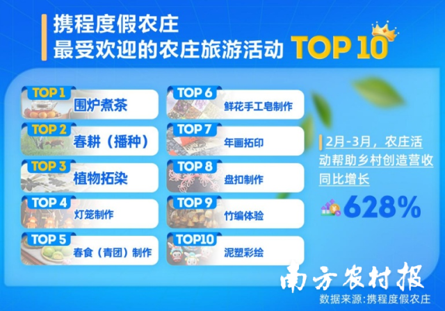 2023年1-2月携程度假农庄最受欢迎的农庄旅游活动TOP10。