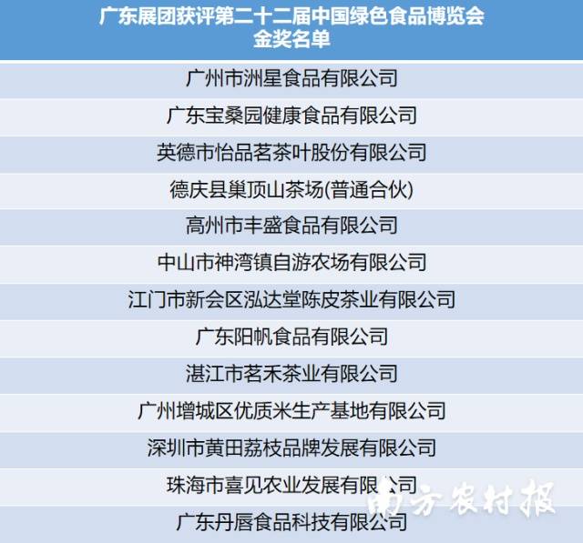 英德市怡品茗茶葉股份有限公司等13家綠色企業(yè)獲得第二十二屆中國綠色食品博覽會金獎。