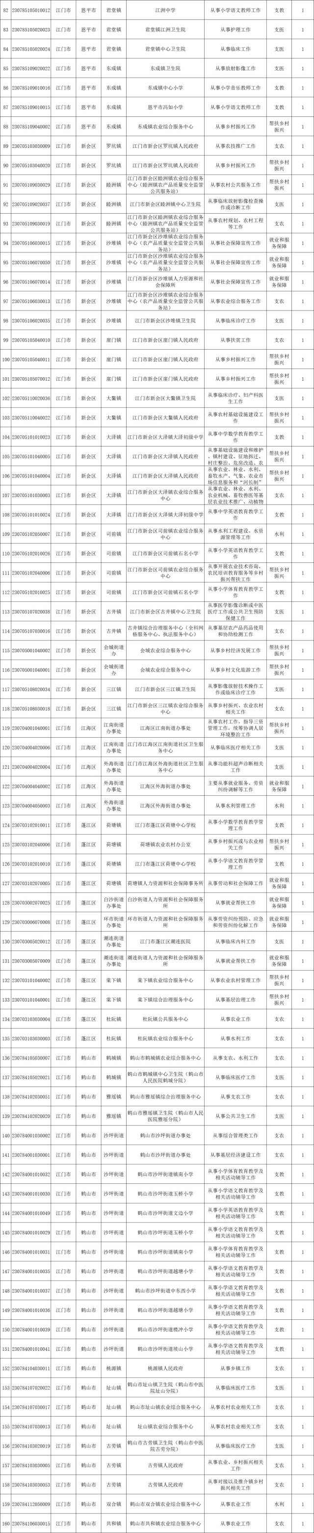 2023年“三支一扶”計劃江門市招募160人,。