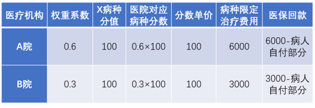 示例：不同医疗机构，被设定的权重系数不同，治疗同一病种的控费额度也不同。