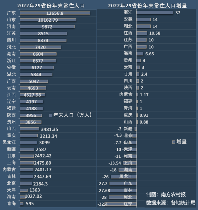 2022年各省份年末常住人口及增量（注：本文圖表中的安徽人口數(shù)據(jù)統(tǒng)計時間段為2021年11月1日-2022年10月31日,；江蘇、福建,、重慶,、黑龍江、北京和青海的出生人口及其增加量,、死亡人口數(shù)據(jù)是根據(jù)該省份去年平均人口及其出生率和死亡率計算得出,。）