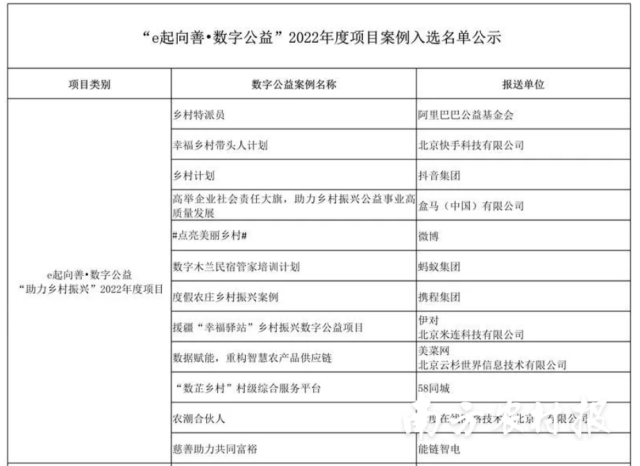 e起向善?網(wǎng)絡(luò)公益“助力鄉(xiāng)村振興”2022年度項目