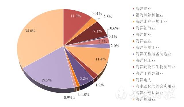 2022年海洋产业增加值构成图