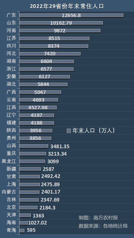 2022年各省份年末常住人口