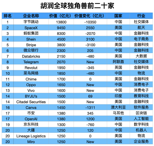 胡润全球独角兽榜前二十名 胡润全球独角兽榜前二十名