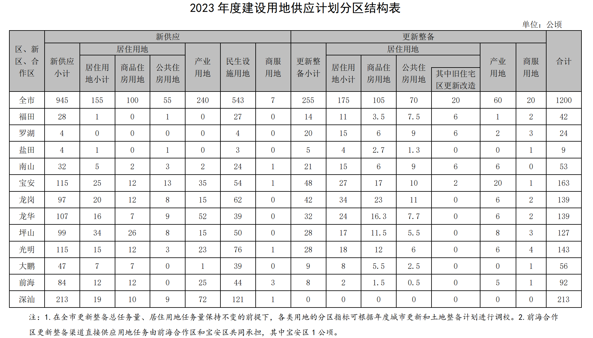 深圳2023年度建设用地供应计划分区表
