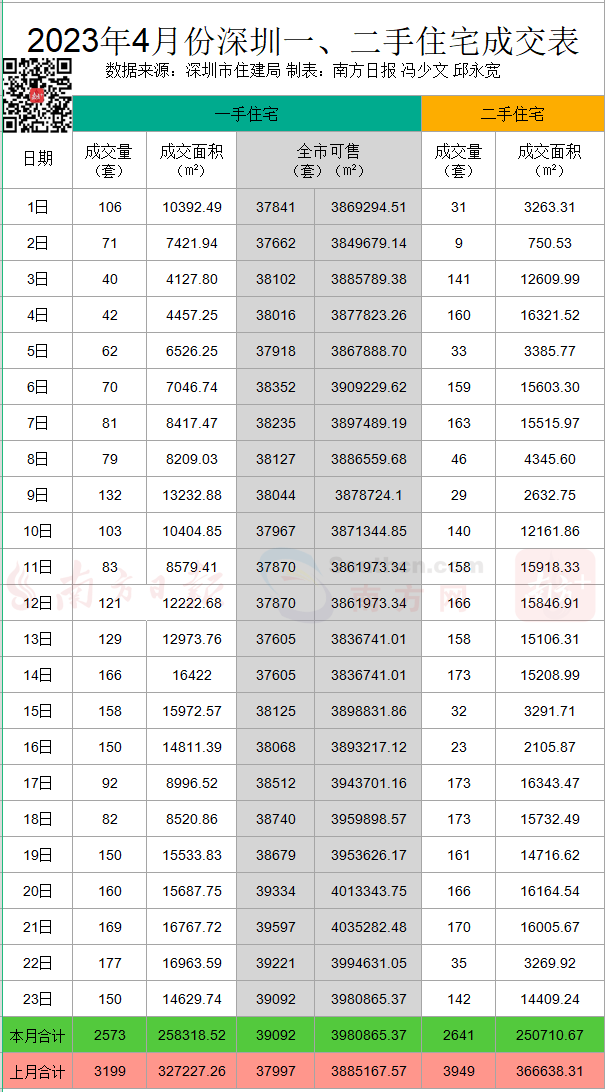 深圳一二手住宅成交数据