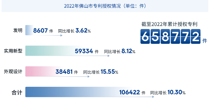 2022年佛山市专利授权情况。来源于《2022年佛山市知识产权工作白皮书》