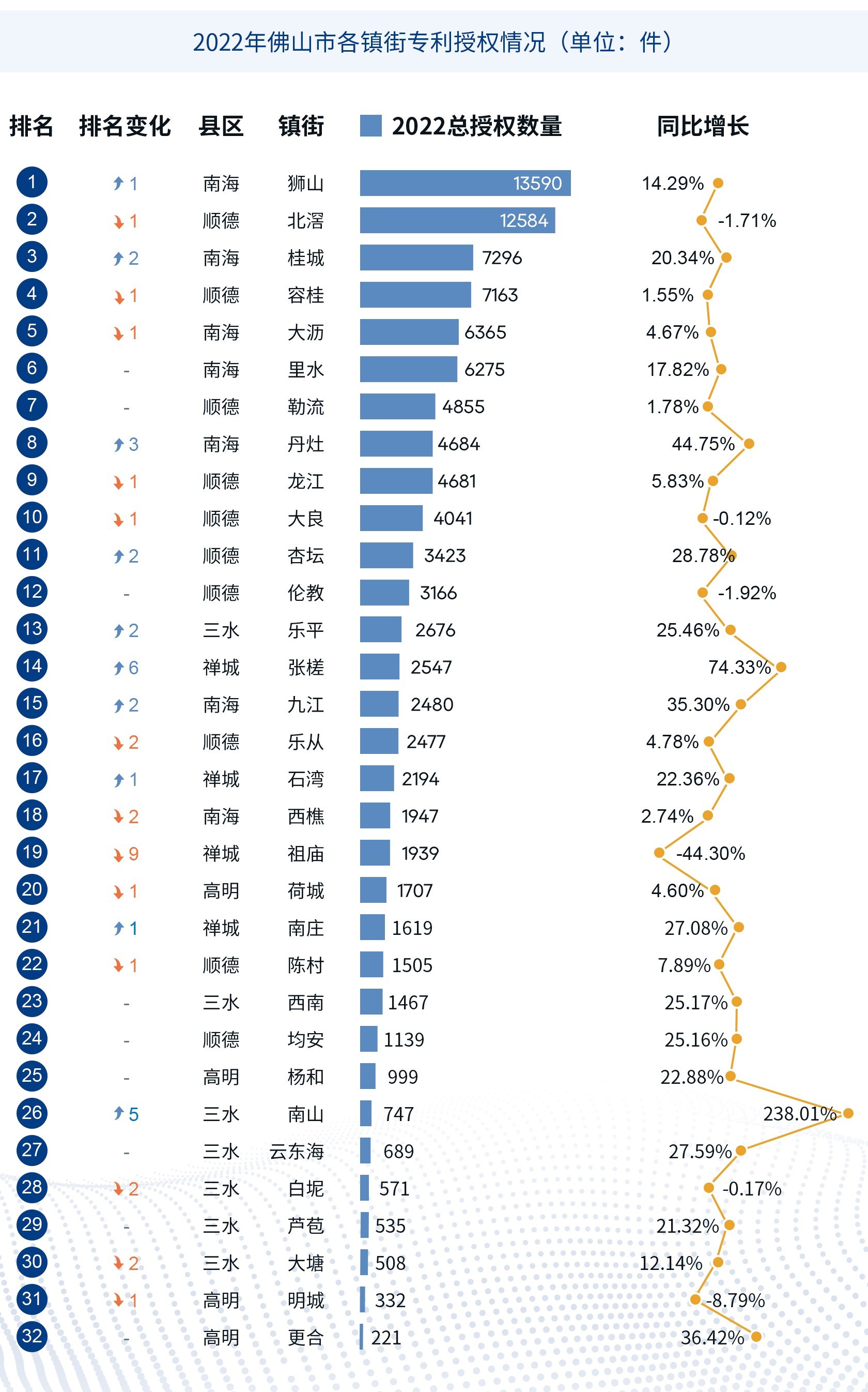 2022年佛山市各镇街专利授权情况。来源于《2022年佛山市知识产权工作白皮书》