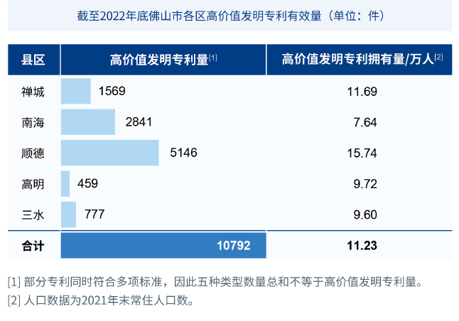 截至2022年底佛山市各区高价值发明专利有效量。来源于《2022年佛山市知识产权工作白皮书》