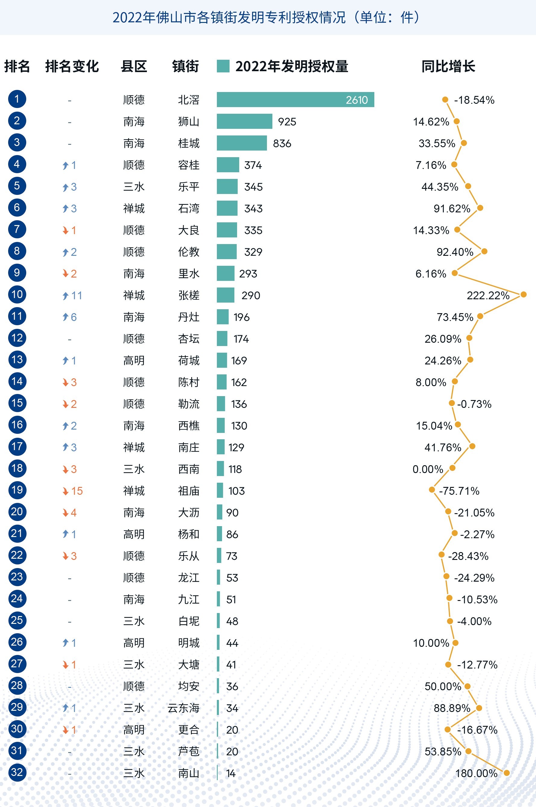 2022年佛山市各镇街发明专利授权情况。来源于《2022年佛山市知识产权工作白皮书》