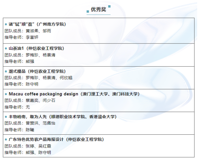  “广东特色优势农产品品牌”策划获奖名单