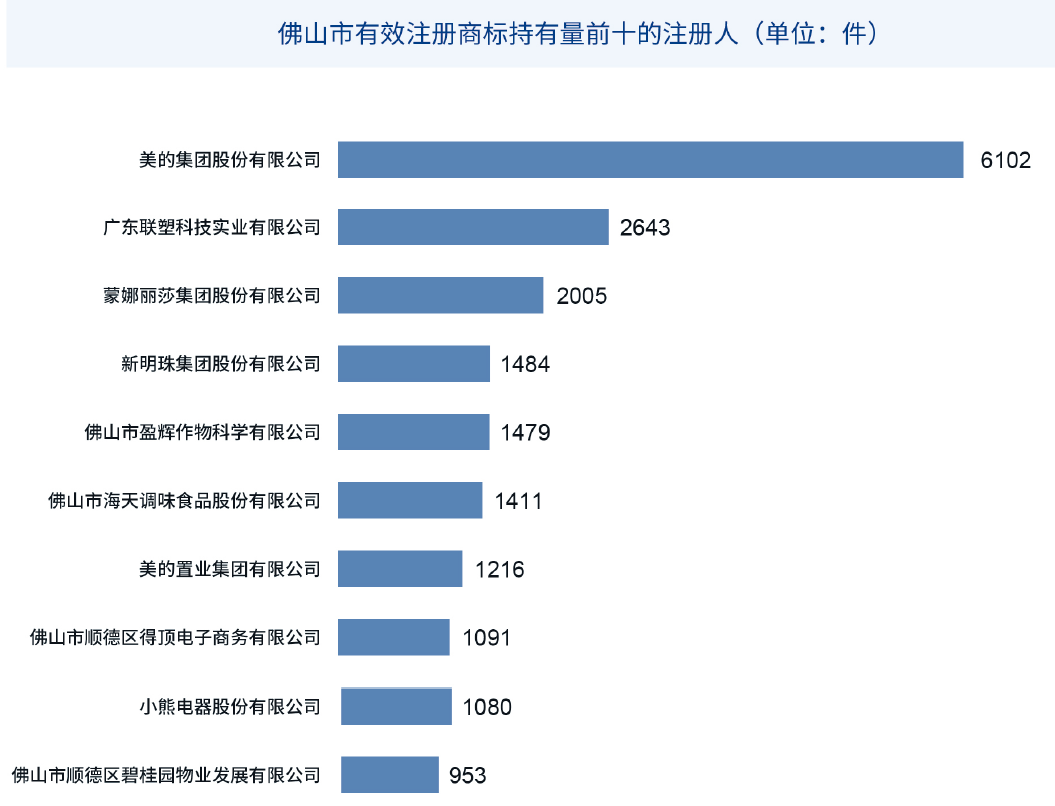 佛山市有效注册商标持有量前十的注册人。来源于《2022年佛山市知识产权工作白皮书》