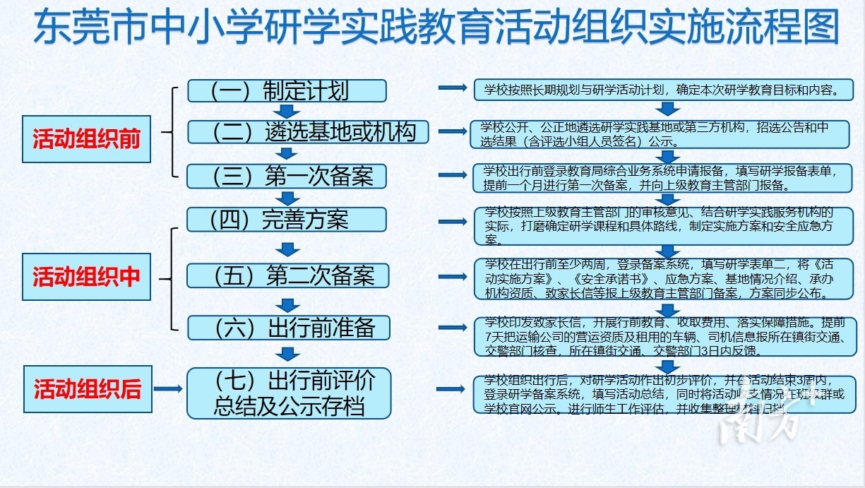 东莞市中小学研学实践教育活动组织实施流程图
