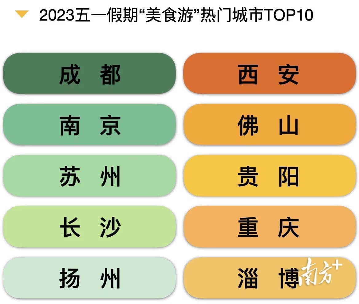 马蜂窝发布的《2023五一旅游大数据报告》显示,佛山成为“美食游”热门城市之一。 马蜂窝发布的《2023五一旅游大数据报告》显示,佛山成为“美食游”热门城市之一。