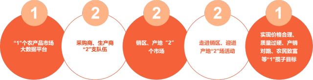 “12221”的八项任务，相互协调、相互促进、相辅相成，形成了一个有机整体。