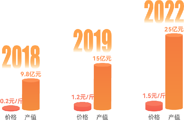 2018-2022年，徐闻菠萝田头均价和产值变化对比示意图。